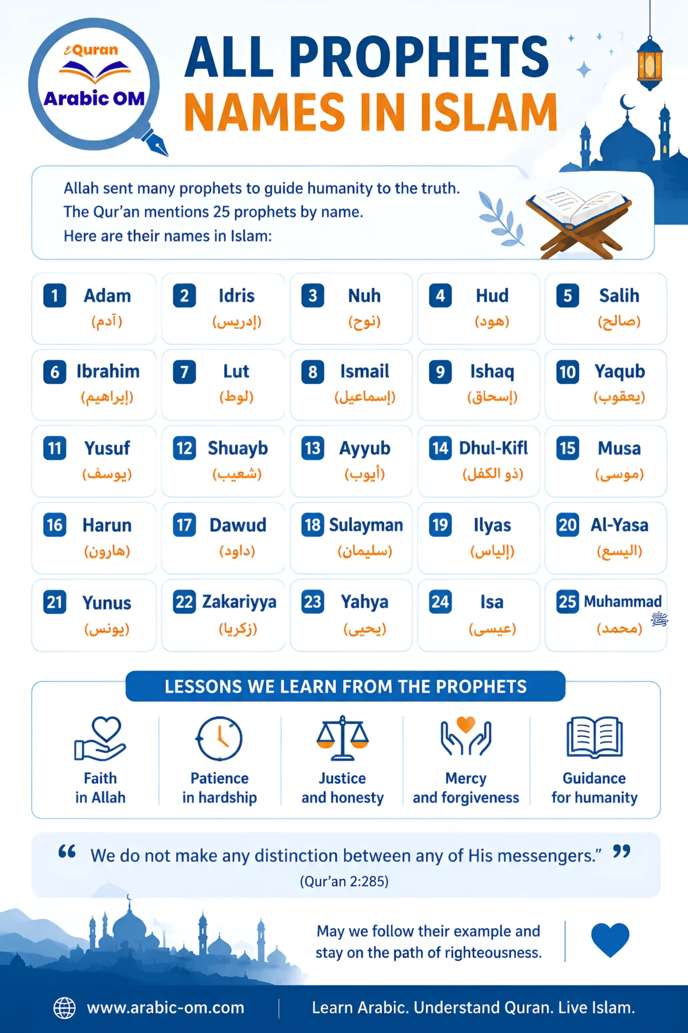 All Prophets Names in Islam