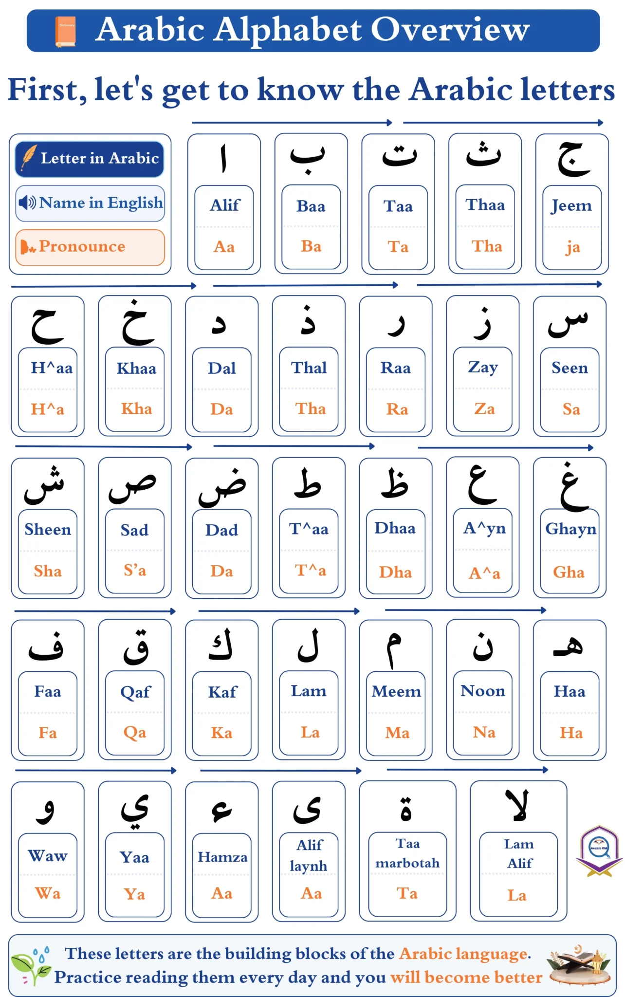 Alphabet in Arabic 28 Alphabet Arabic